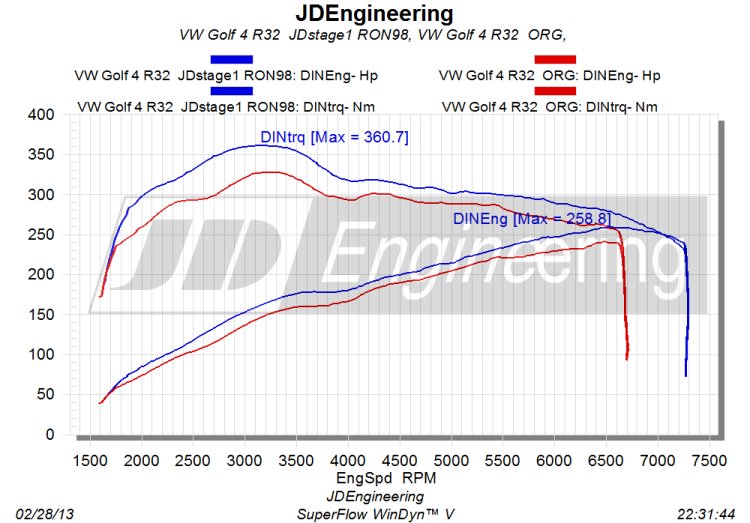 3.2 V6 vermogensuitdraai ORG VS JD