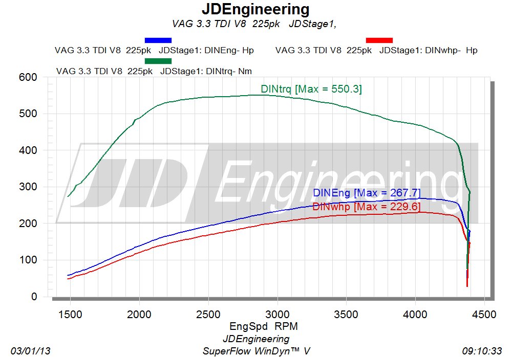 3.3 V8 TDI JD uitdraai