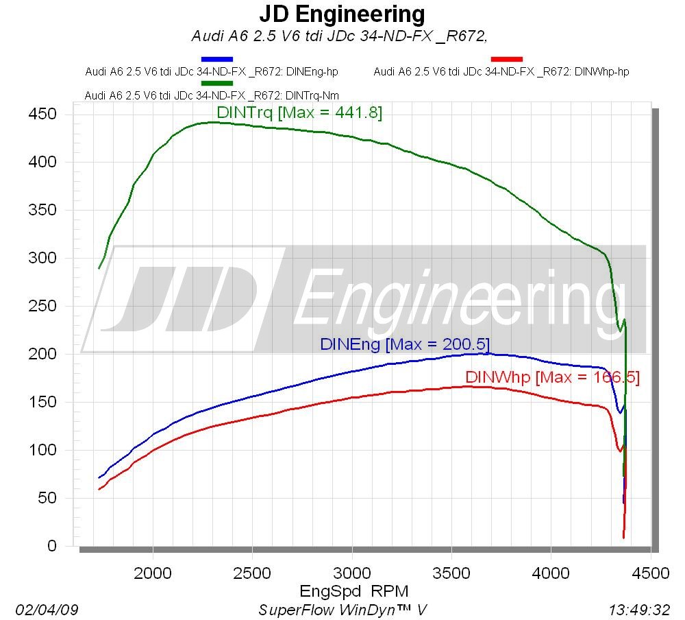 AUDI 2.5 TDI V6 vermogensuitdraai